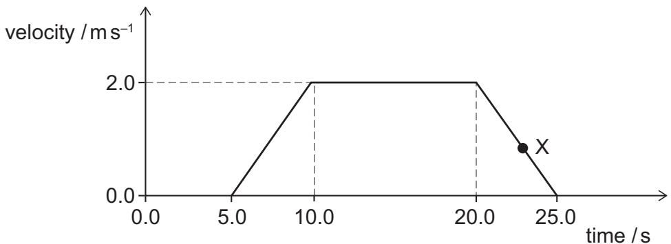 Exam diagram