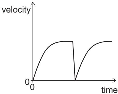 Exam diagram