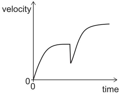 Exam diagram