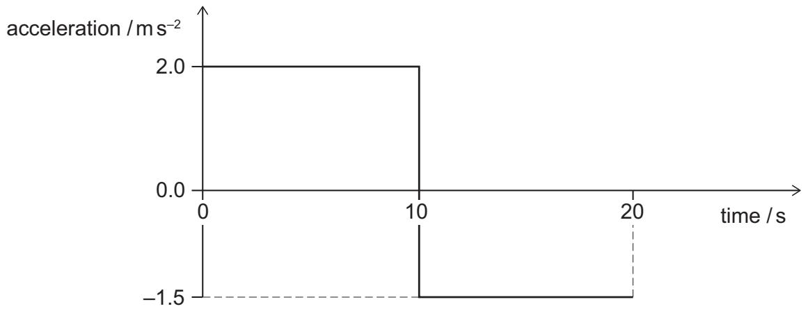 Exam diagram