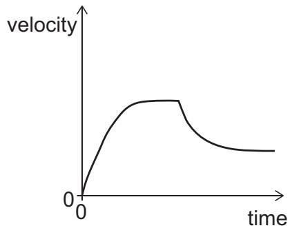 Exam diagram