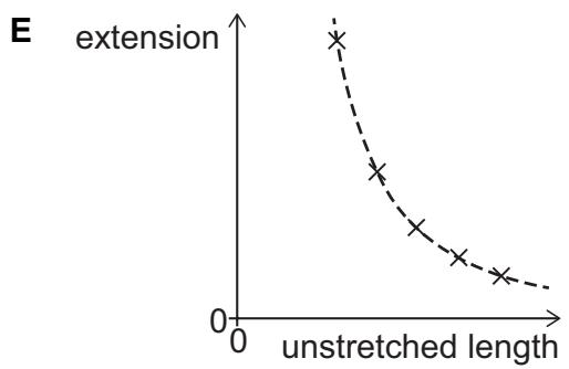 Exam diagram
