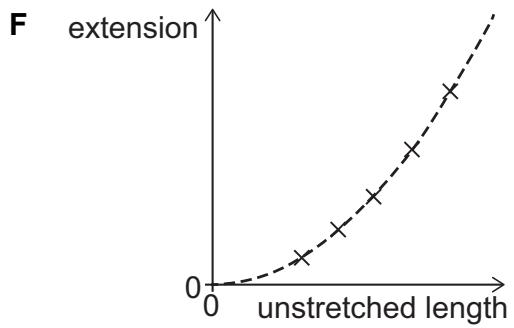 Exam diagram