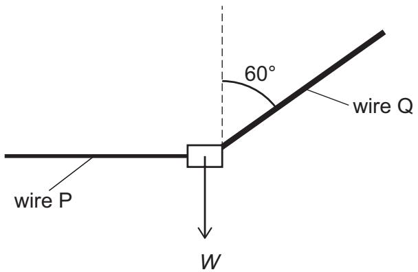 Exam diagram