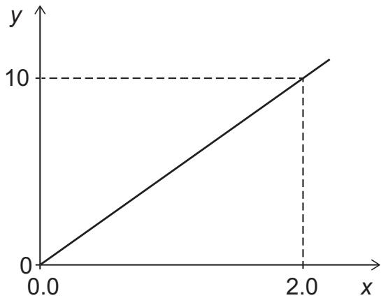 Exam diagram