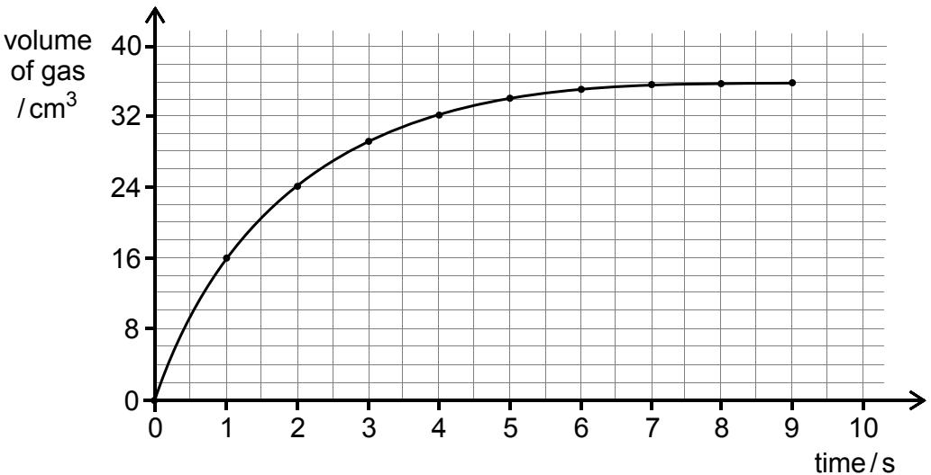 Exam diagram