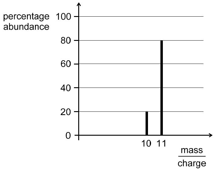 Exam diagram