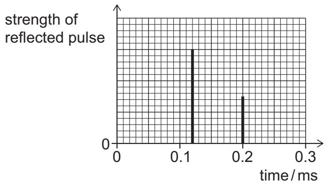 Exam diagram