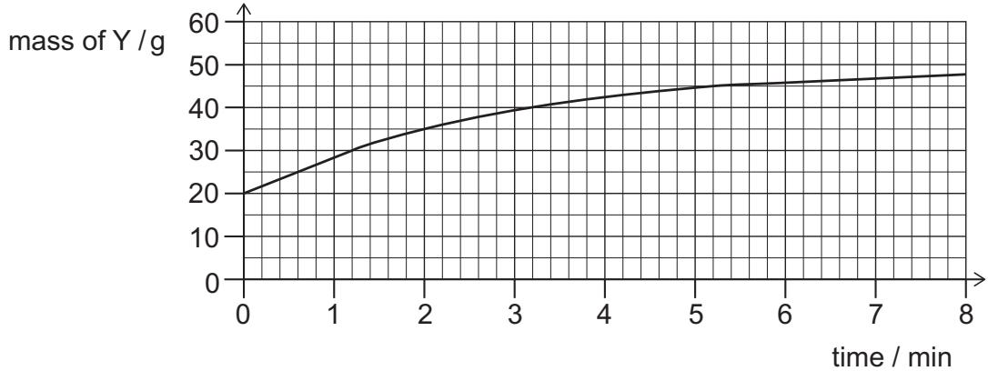 Exam diagram