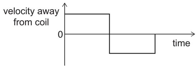 Exam diagram