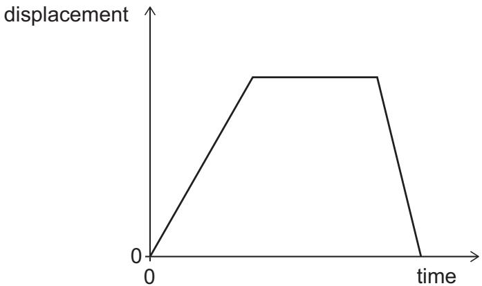 Exam diagram