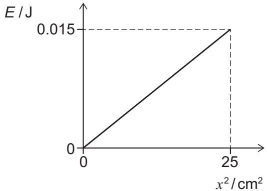 Exam diagram