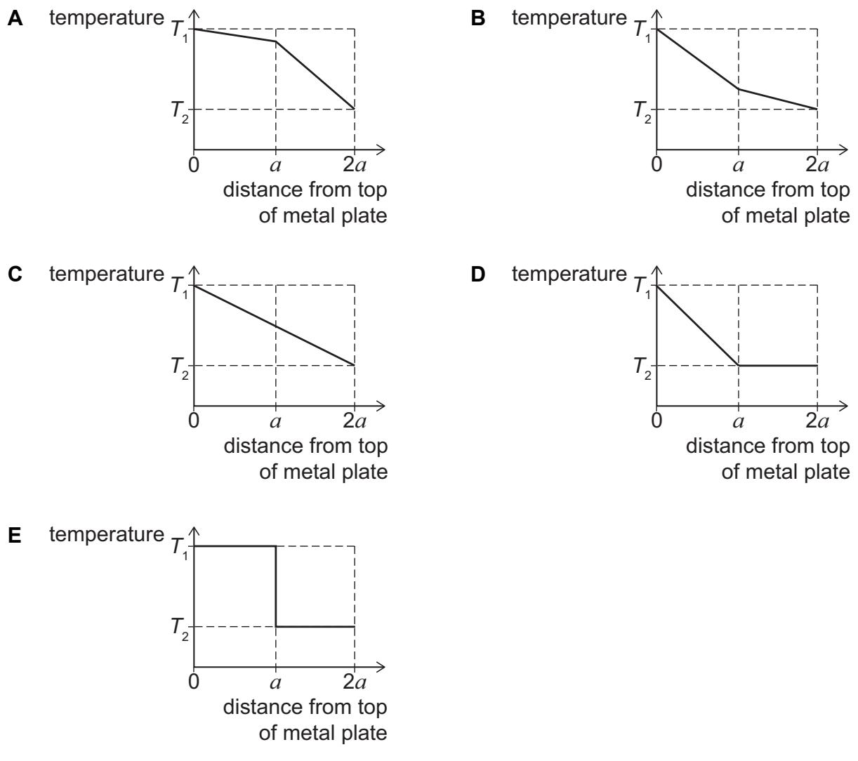 Exam diagram