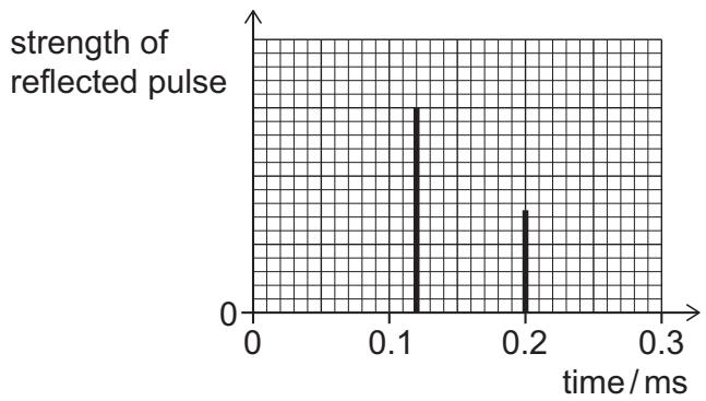Exam diagram