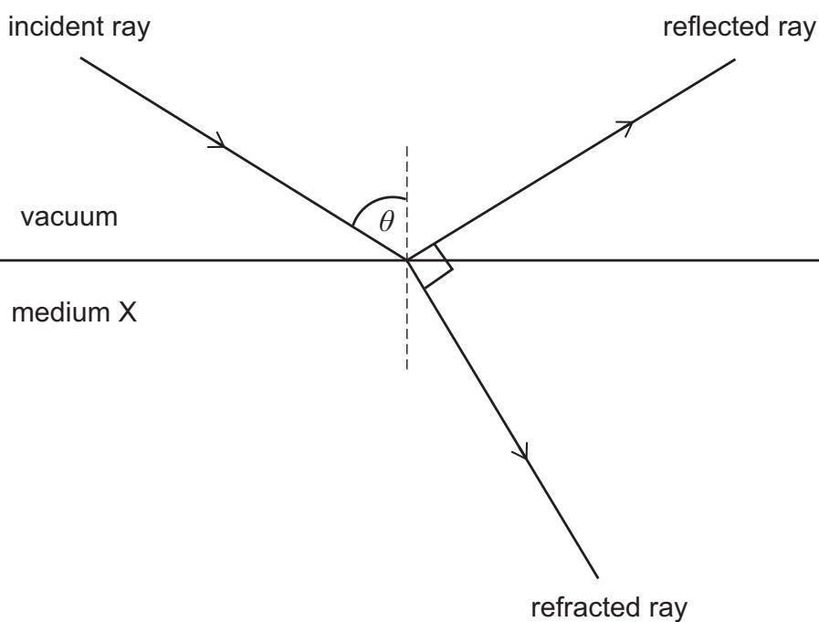 Exam diagram