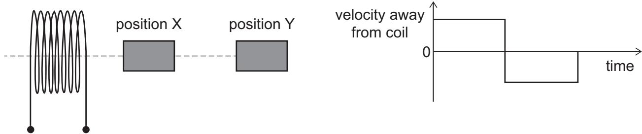 Exam diagram