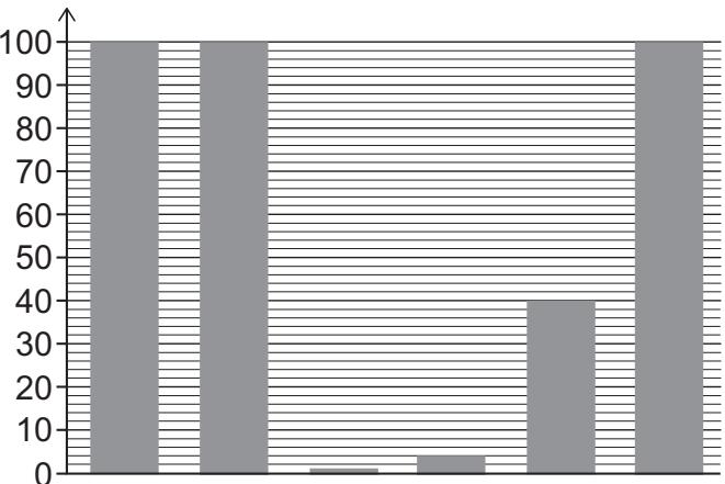 Exam diagram