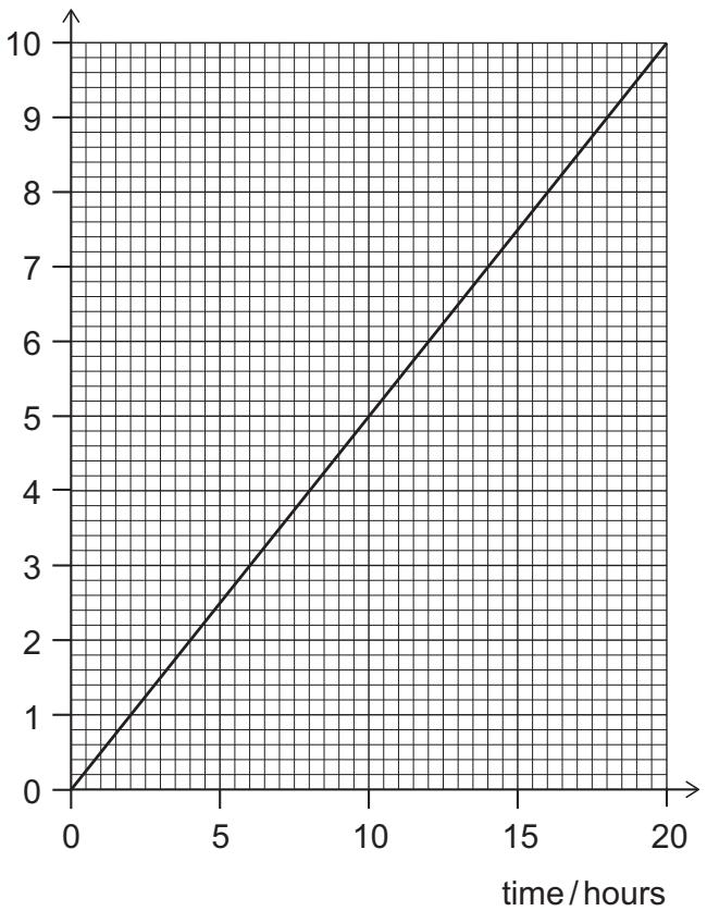 Exam diagram