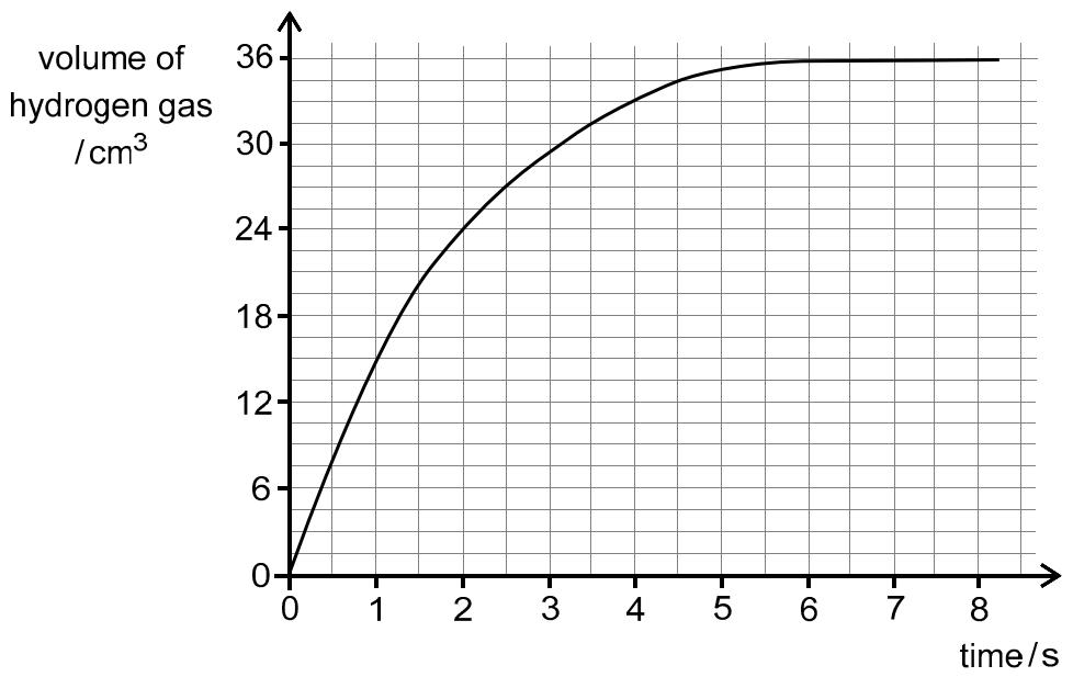 Exam diagram