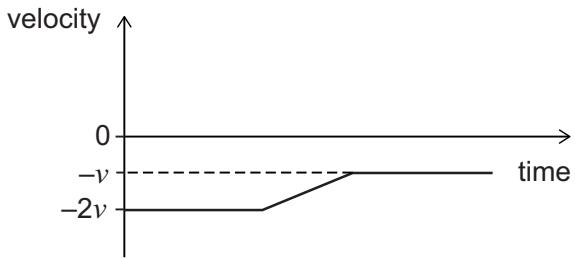 Exam diagram