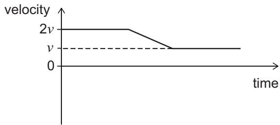 Exam diagram