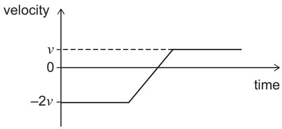 Exam diagram