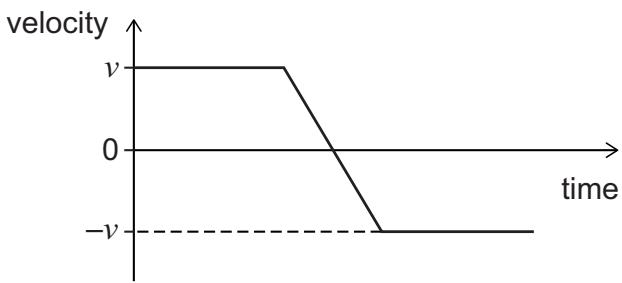 Exam diagram