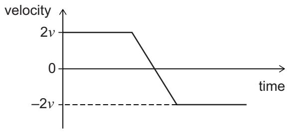 Exam diagram
