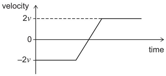 Exam diagram