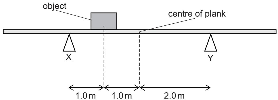 Exam diagram