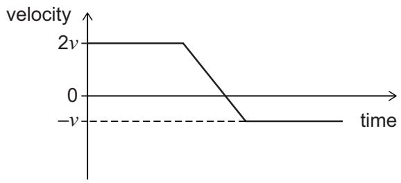 Exam diagram