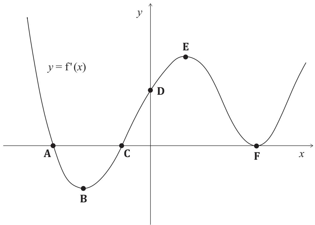 Exam diagram