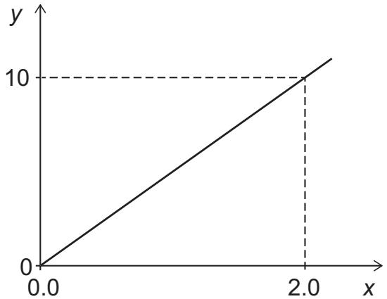 Exam diagram