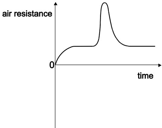 Exam diagram