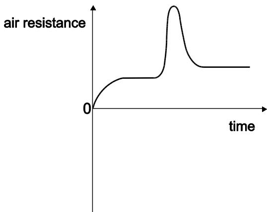 Exam diagram