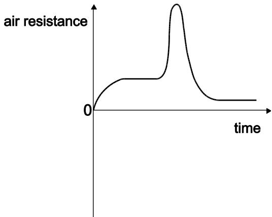 Exam diagram