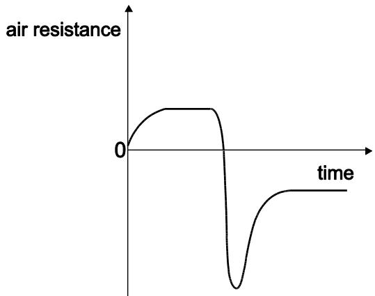 Exam diagram