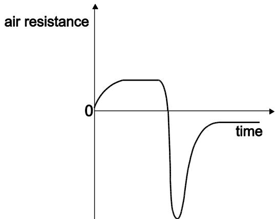 Exam diagram